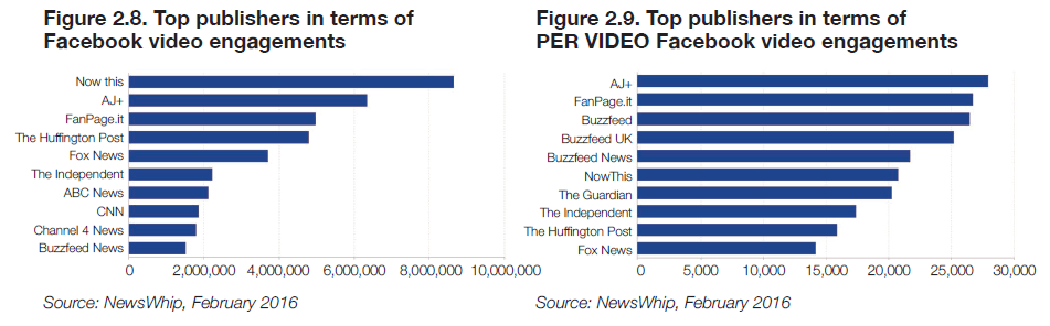 digitalnewsreport-facebookengagements