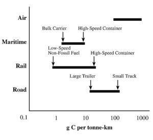 Carbon Emissions by Freight