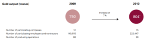 gold-output-industry