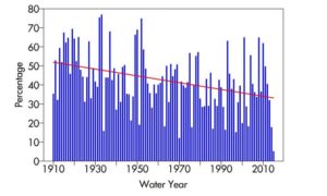 Percentage of precipitation that was snow in the Lake Tahoe area [2]. 