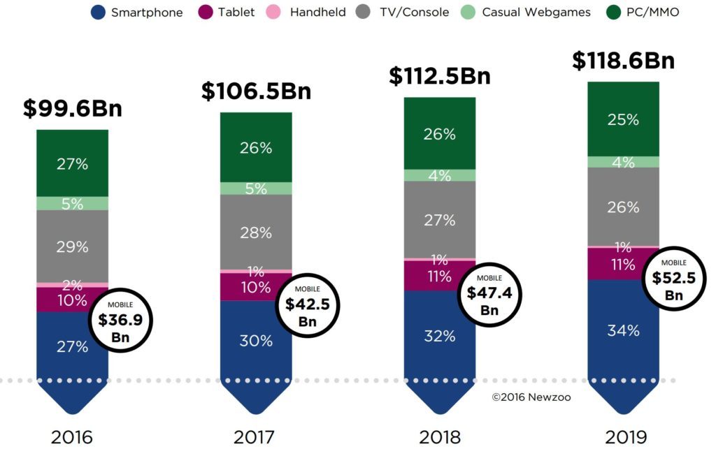 Forecast per segment of the global games market. Source: Newzoo.