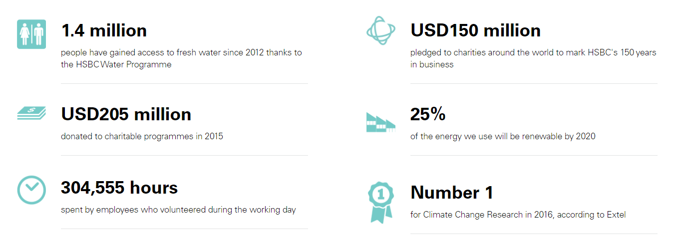 HSBC 2015 Sustainability Highlights
