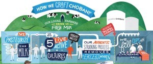 Chobani's production process as presented to consumers [6]