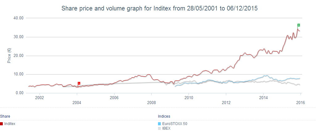 Inditex share price performance between 2001 and 2015