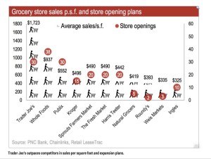 Sales per square foot