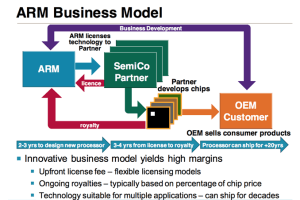 Visualization of the ARM Business Model [7]