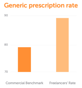 Early data shows increased use of generic medicines over brand name