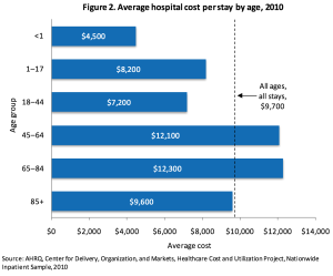 Average costs of hospitalization in the US