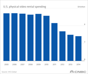 Video Rental Spending