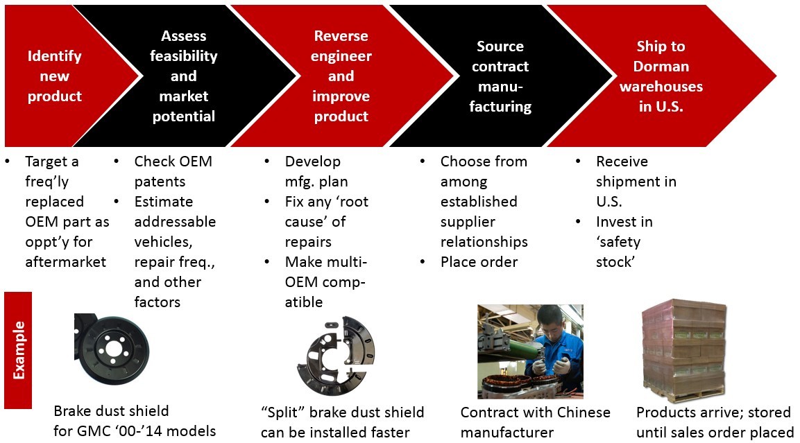 Dorman Products The First To Find Fault Technology and Operations