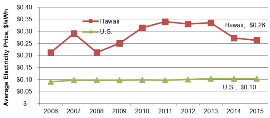 hawaiis-electric-costs-relative-to-the-us-average-from-2006-2015