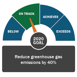 2020_goal_-_ghg_2015_on_track