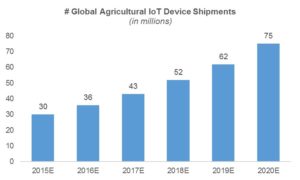 agricultural-iot-device-shipment