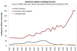 American Lobster Landings (2015)