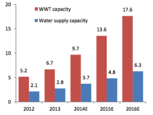 Exhibit 7: Wastewater treatment and water supply capacity for BEWG in China (mt/day) 