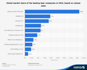 beer-sales-market-share