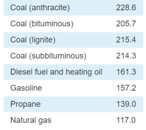 Pounds of CO2 emitted per million British thermal units (Btu) of energy for various fuels [3]