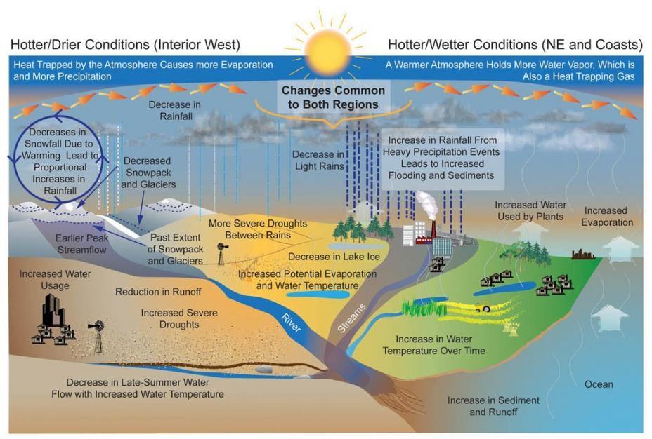 Source: US Environmental Protection Agency, “Climate Impacts on Water Resources”, https://www.epa.gov/climate-impacts/climate-impacts-water-resources 