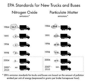 Evolution of EPA Standards