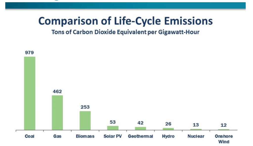 Figure 2. Lifecycle Emissions (Nuclear Energy Institute)