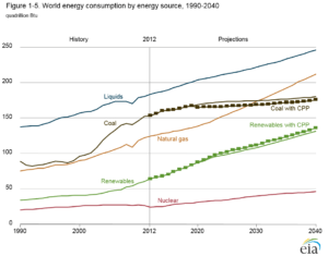 Figure 1 World Energy Consumption by Energy Source 1990-2040 [3]