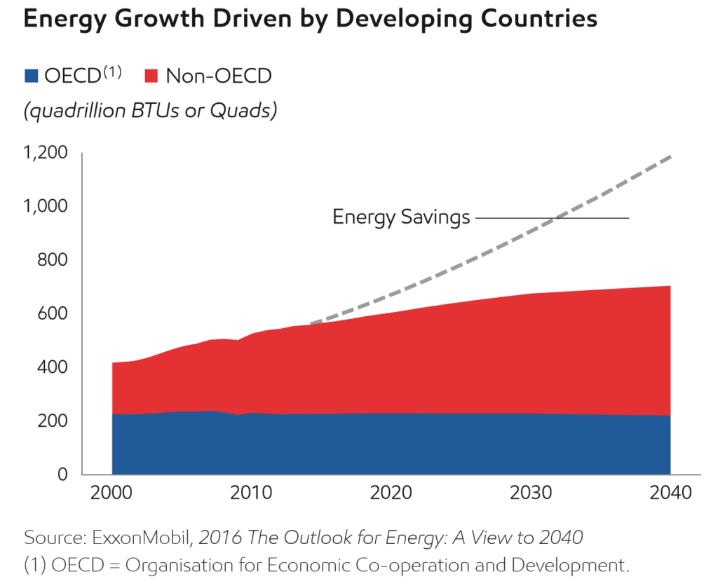 Figure 1. Energy Growth Projection (Exxon 2015 Summary Report)