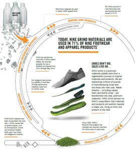 Exhibit 1: Sustainability in Nike’s product design process