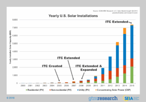 Solar Growth with ITC
