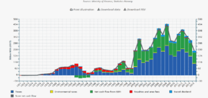 Figure 2: Norway’s government cash flow from petroleum activities, 1971-2015 [1].