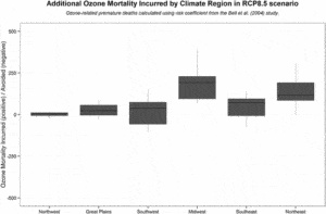 Figure 3: Additional Ozone Deaths by Climate Region [7]