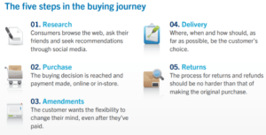 five-steps-in-the-buying-journey