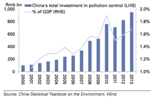 Exhibit 6: China has under-invested in environmental protection, but it has been catching up