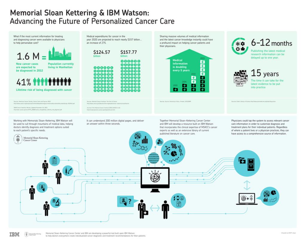 Exhibit 1: MSK infographic on how Watson for Oncology advances personalized care