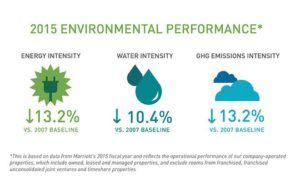 marriott-environmental-performance