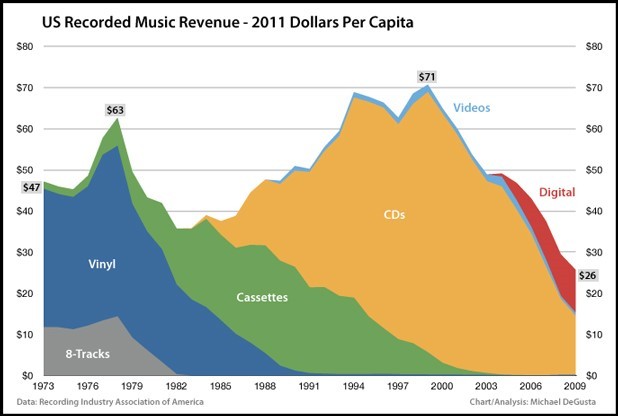music-industry-over-time