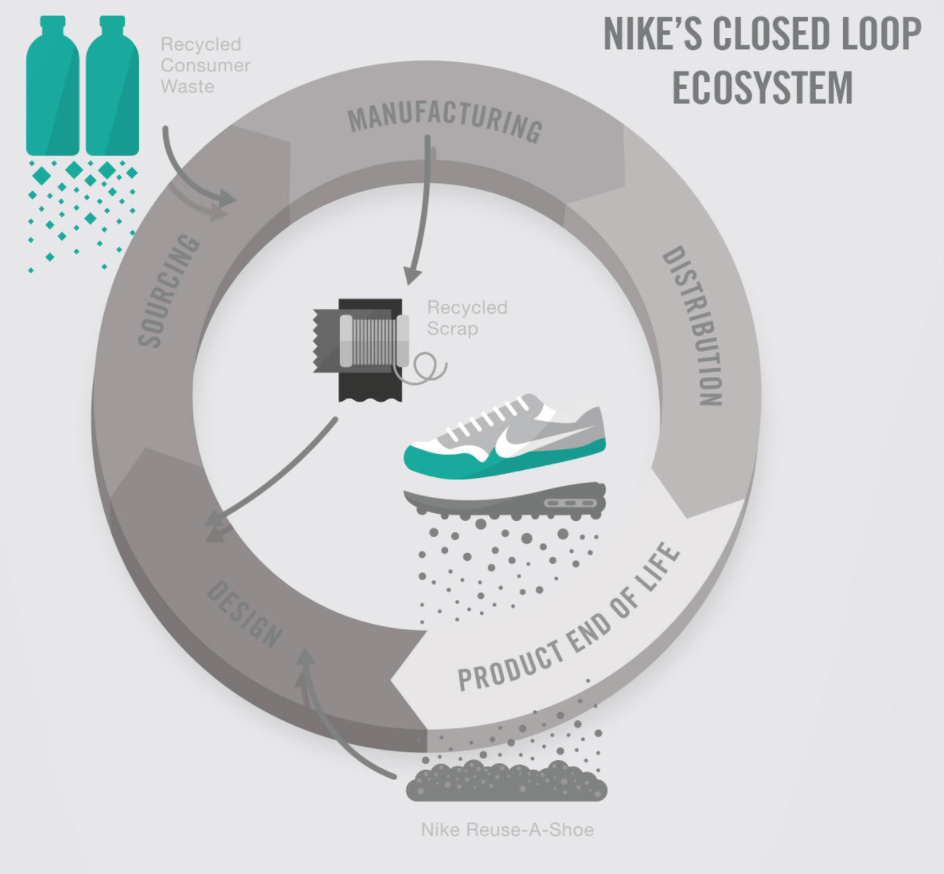 girar desconocido aniversario Nike – Innovating with Sustainability - Technology and Operations Management