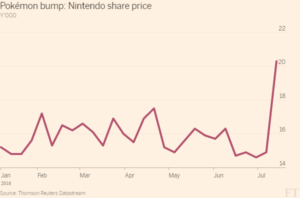 Nintendo stock prices