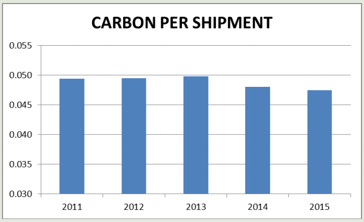 Trending of PITT OHIO's reduction in carbon ton emissions per shipment. 