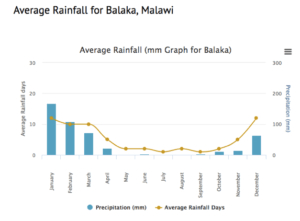 Figure 1 – Average rainfall for Balaka, Malawi (2000-2012). [3]