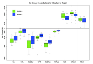 Exhibit 2: Net viticulture suitability change in major wine-producing regions. Box plots show median values and quantiles of change in area suitable for vi- ticulture projected by 17-member model ensemble for RCP 8.5 (green) and RCP 4.5 (blue)