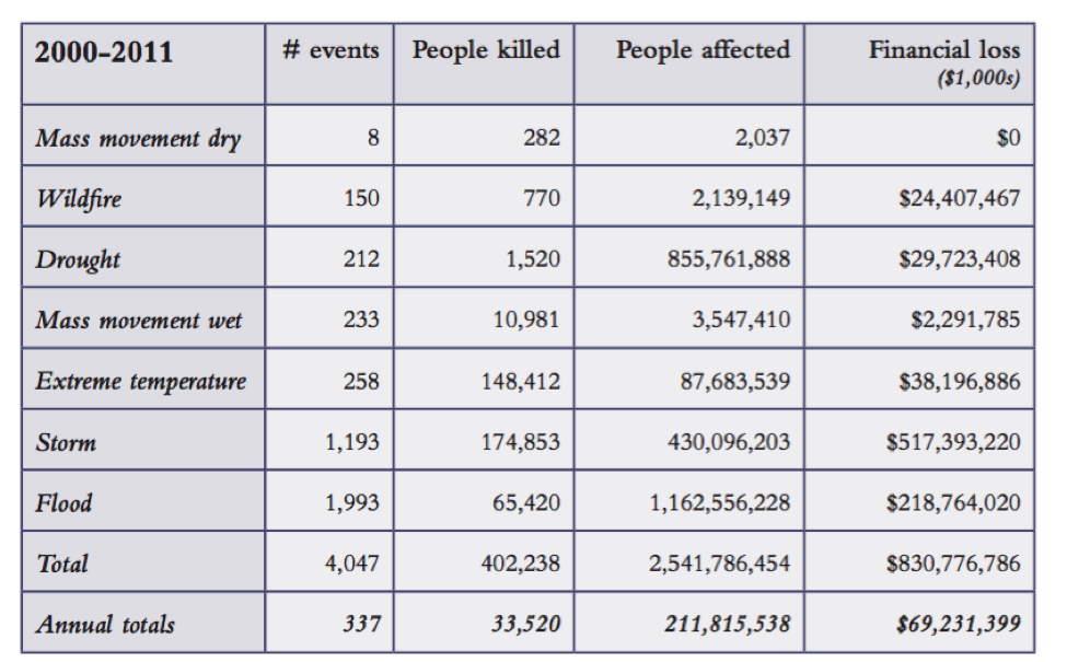 Climate-induced humanitarian crises from 2000-2011
