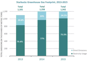 Exhibit 1. Starbucks Greenhouse Gas Emissions, 2013 – 2015. 