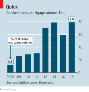 Quicken Loans grew its loan volume from $12 billion in 2008 to $79 billion in 2015[3]