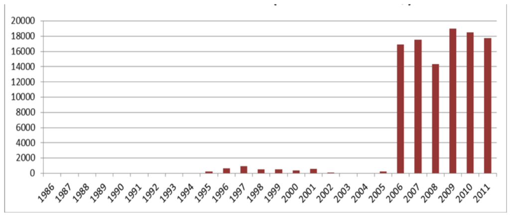NFIP cumulative debt (millions nominal $). (Source: National Academy of Sciences)