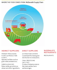http://marketrealist.com/2013/12/mcds-food-come-exploring-supply-chain/
