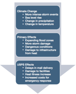Exhibit 3: Effects on USPS from Climate Changes