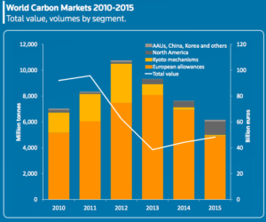 Source: http://climateobserver.org/wp-content/uploads/2016/01/Carbon-Market-Review-2016.pdf