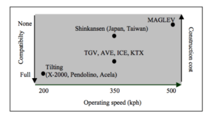 Operating speed, construction cost and compatibility (with the conventional network) characteristics of the four high-speed train models