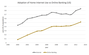 growth in internet use and online banking [12,13]