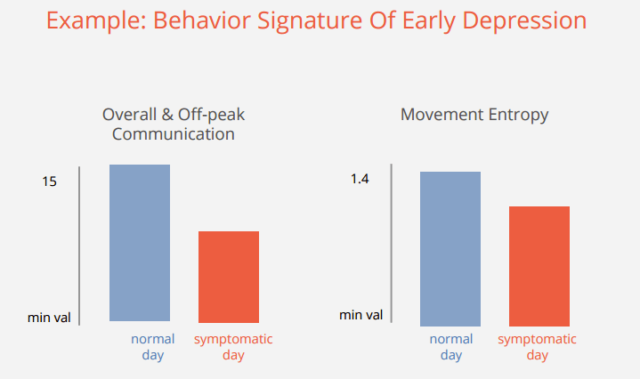 Example "passive" data patterns of behavior that signify early depression. Source: ginger.io
